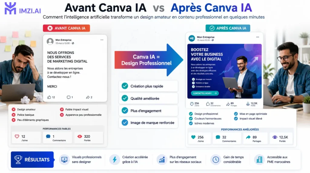 Contenu IA réseaux sociaux - Before After design Canva IA professionnel PME Maroc