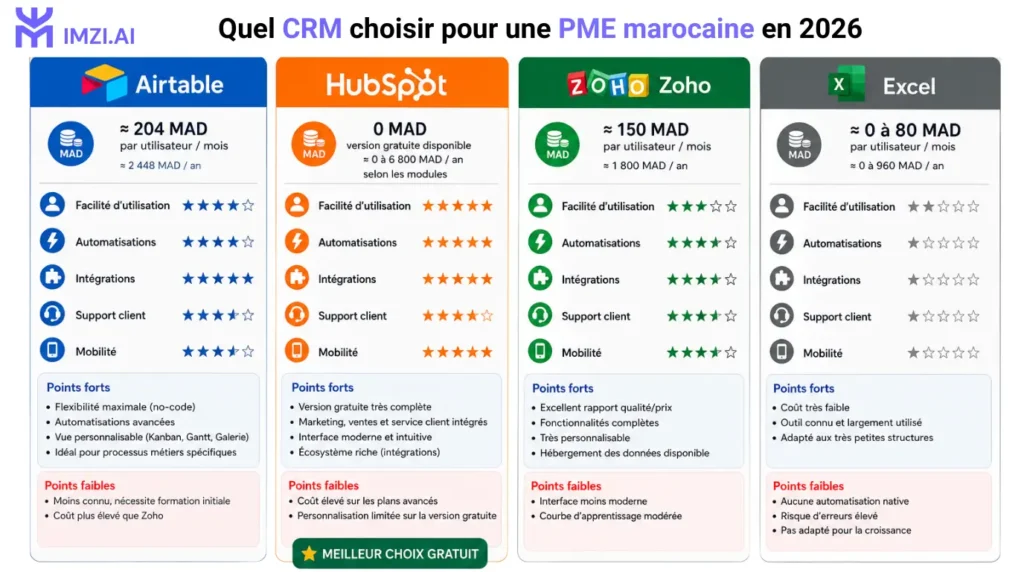 Infographie comparant Airtable, HubSpot, Zoho et Excel comme CRM pour PME au Maroc.