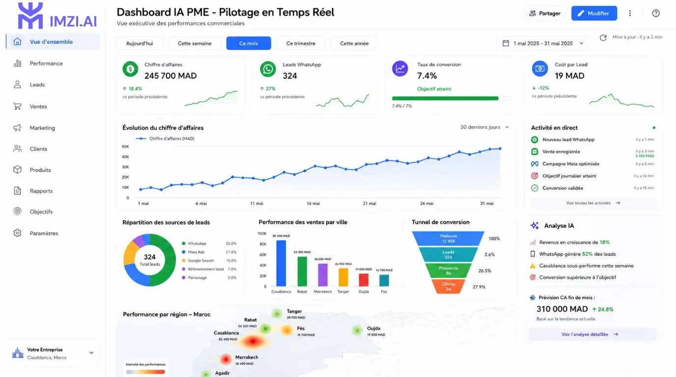 Interface Looker Studio avec un rapport de dashboard PME : 4 scorecards en haut (CA en MAD, Leads, Taux conversion, CPL), graphique courbe de tendance sur 30 jours, carte géographique Maroc par ville