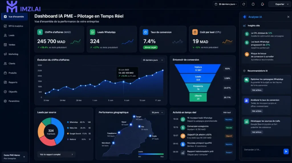 Dashboard IA d'une PME marocaine en temps réel — écran Looker Studio ou Airtable avec widgets KPIs colorés (CA en MAD, leads WhatsApp, taux de conversion, coût par lead), fond sombre, interface moderne, données fictives réalistes