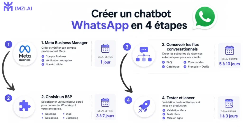 Schéma présentant les différentes étapes de mise en place d'une solution de relation client automatisée