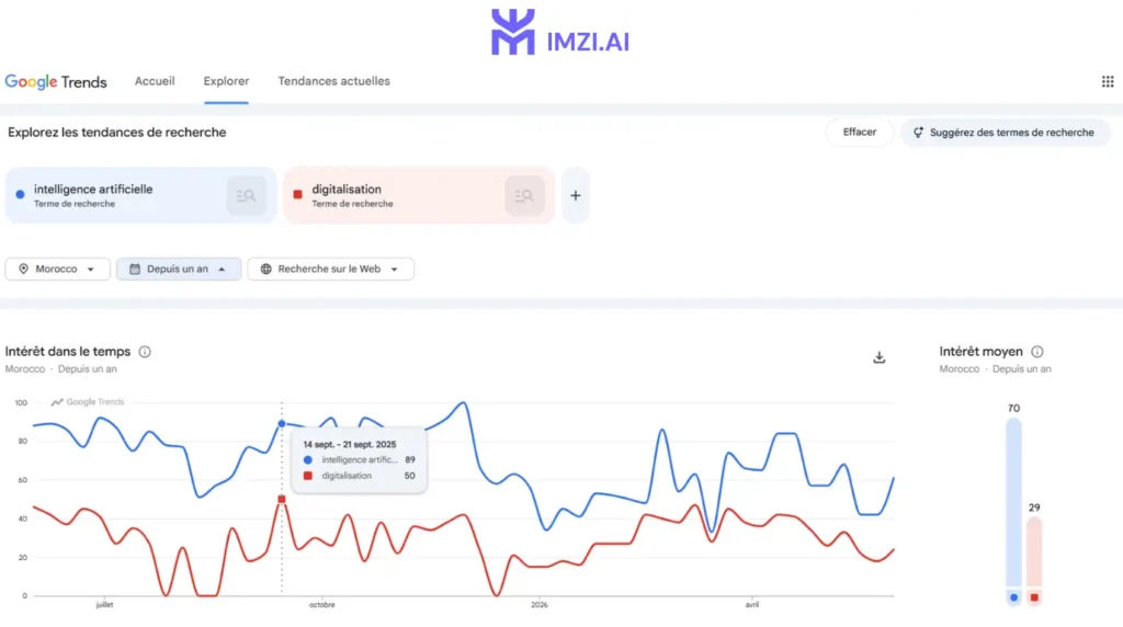 "intelligence artificielle PME" vs "digitalisation PME" sur les 12 derniers mois au Maroc