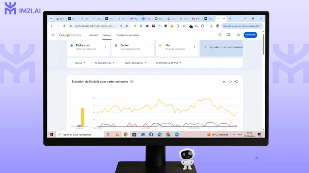 Graphique de notre comparatif automatisation 2026 sur Google Trends, montrant l'évolution de la demande pour n8n Maroc face à Make et Zapier.