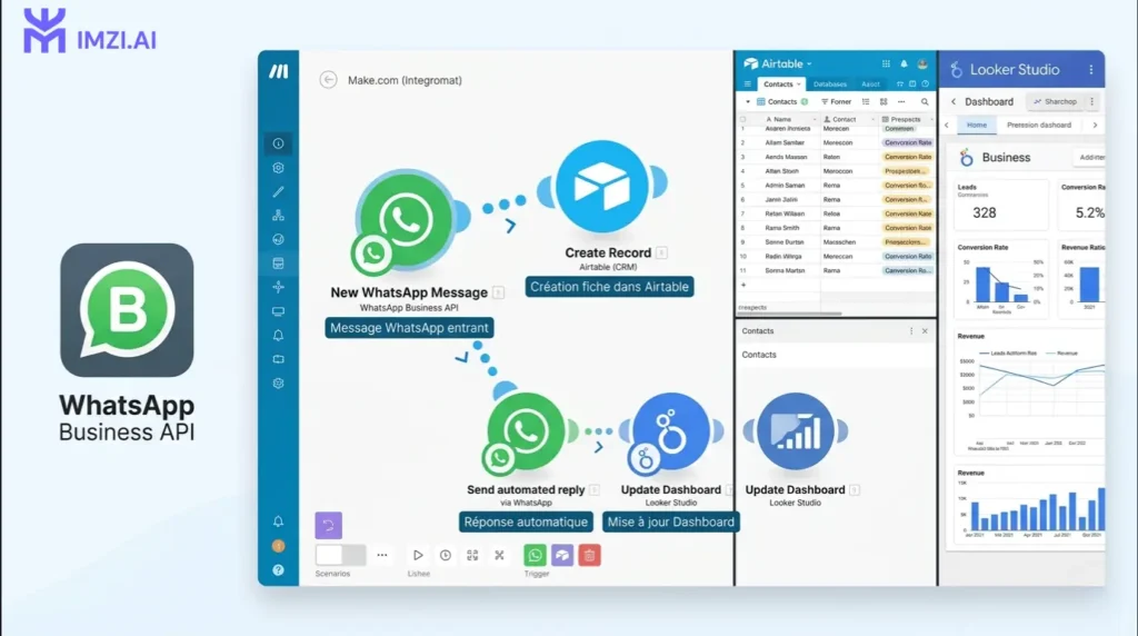 Interface Make.com — scénario en direct "WhatsApp → Airtable → Looker Studio" avec les modules connectés