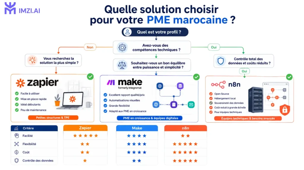Comparatif automatisation 2026 : Arbre de décision pour choisir entre la solution n8n  , Make ou  Zapier selon les besoins d'une PME.