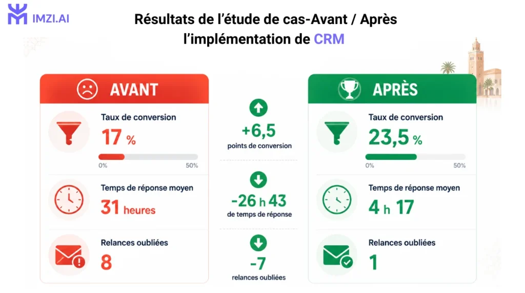 impact Airtable CRM Maroc performance entreprise