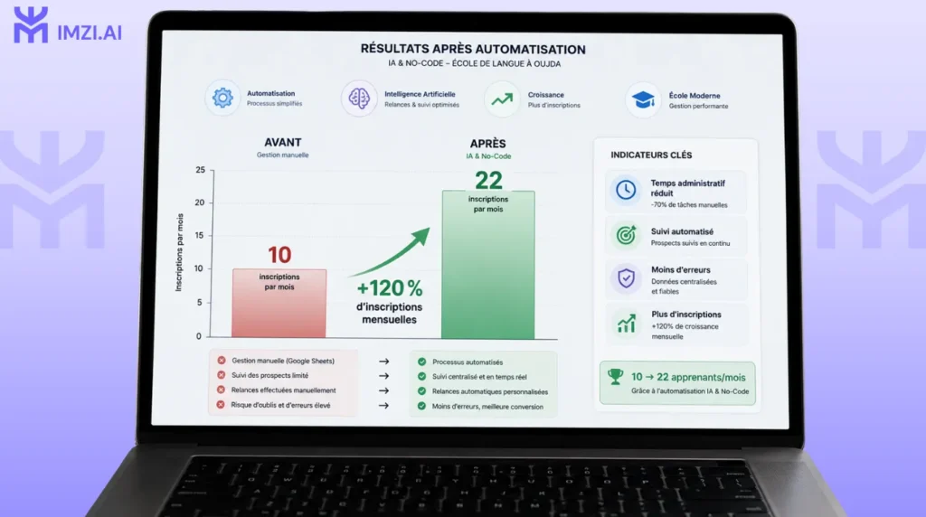 Graphique simple (Canva ou Figma) : avant/après inscriptions mensuelles (barres vertes croissantes) avec annotation "10 → 22 inscrits/mois