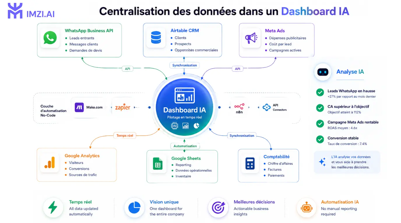 Schéma de cartographie des sources de données d'une PME marocaine : cercle central 'Dashboard IA' entouré de bulles sources (WhatsApp API, Airtable CRM, Meta Ads, Google Analytics, Comptabilité, Google Sheets) 