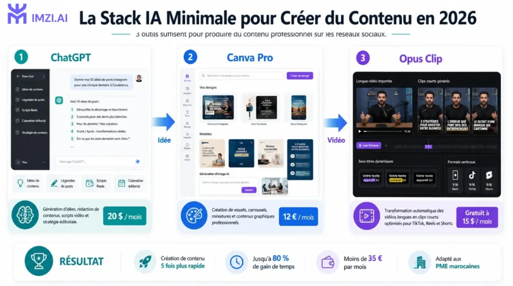Capture d'écran montrant la stack minimale (ChatGPT + Canva Pro + Opus Clip) avec logos et tarifs affichés