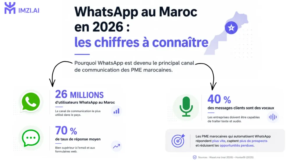 Statistiques WhatsApp au Maroc montrant l'importance du canal pour les PME