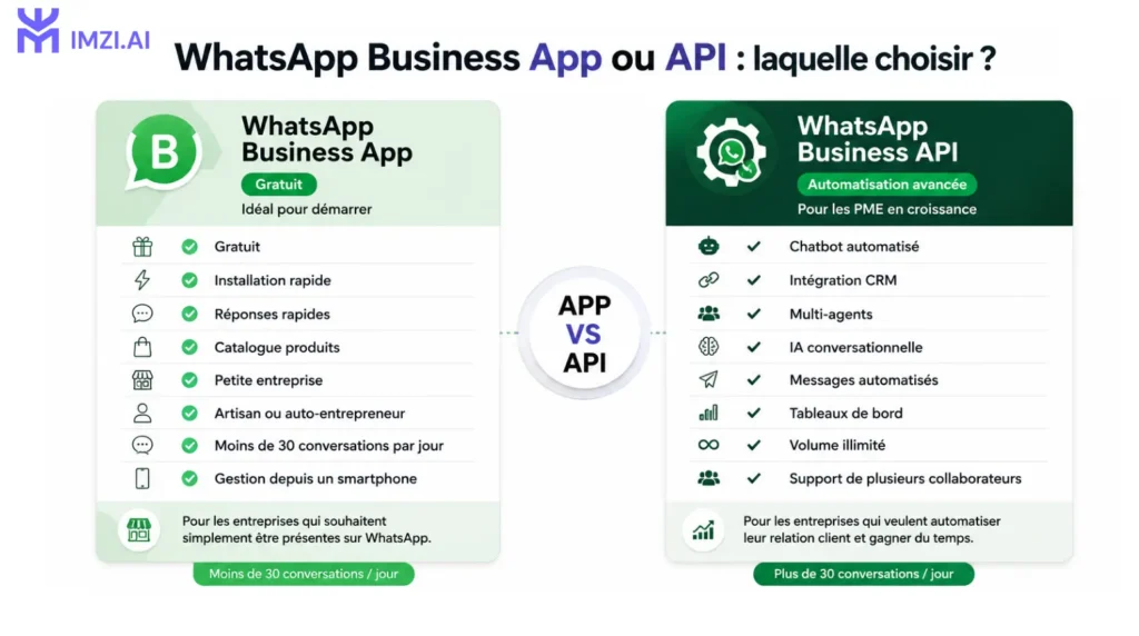 Comparaison entre WhatsApp Business App et WhatsApp Business API pour les entreprises