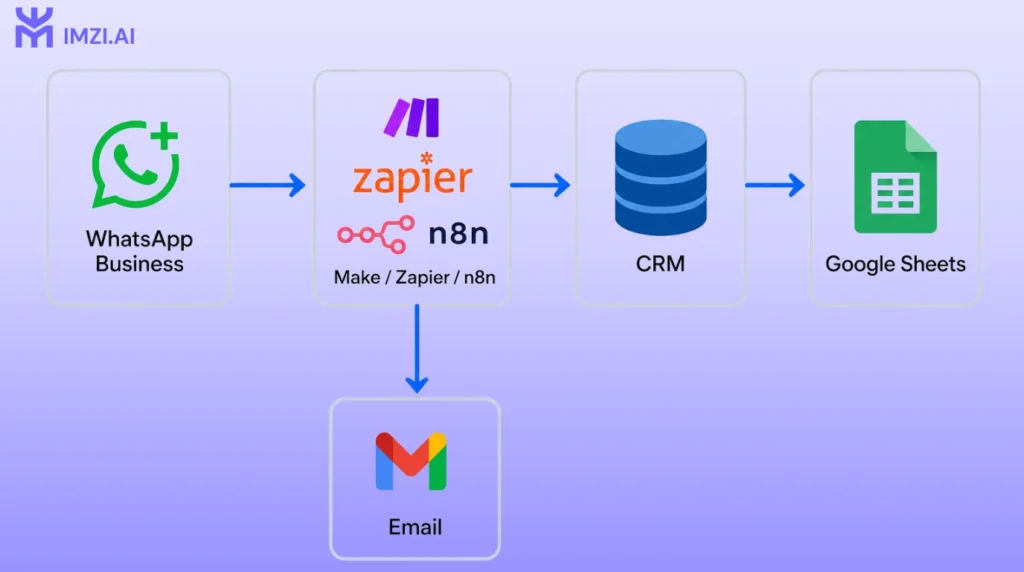 Schéma technique montrant un flux de données qui part de l'application WhatsApp Business pour être traité au centre par une plateforme numérique, puis distribué vers un CRM, un tableau Google Sheets et une boîte de réception Email."