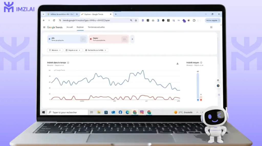 Google Trends sur "n8n Maroc" — comparer avec "Zapier Maroc" sur 12 mois]
