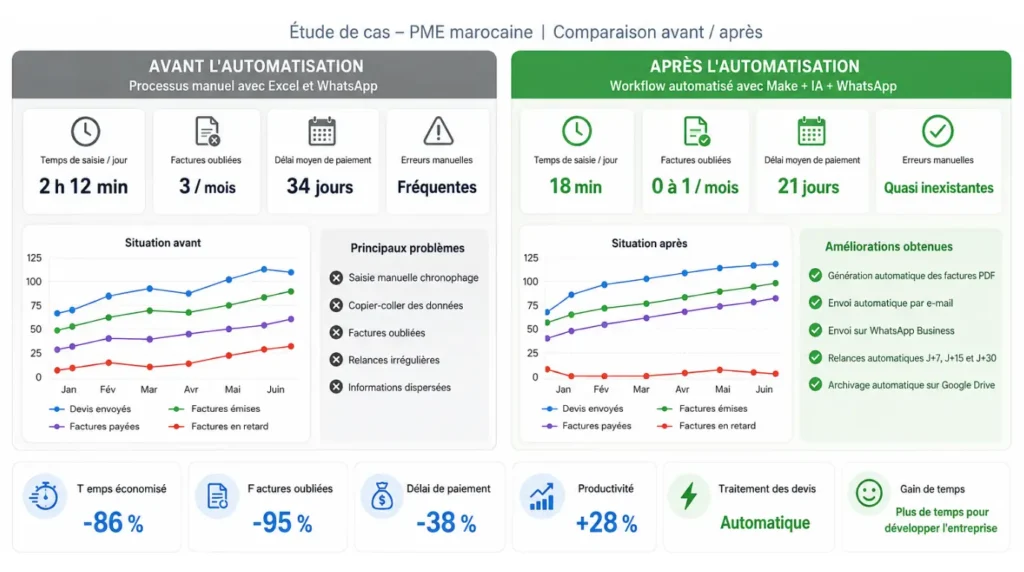 Évolution du trafic organique d'une page de devis en ligne après automatisation