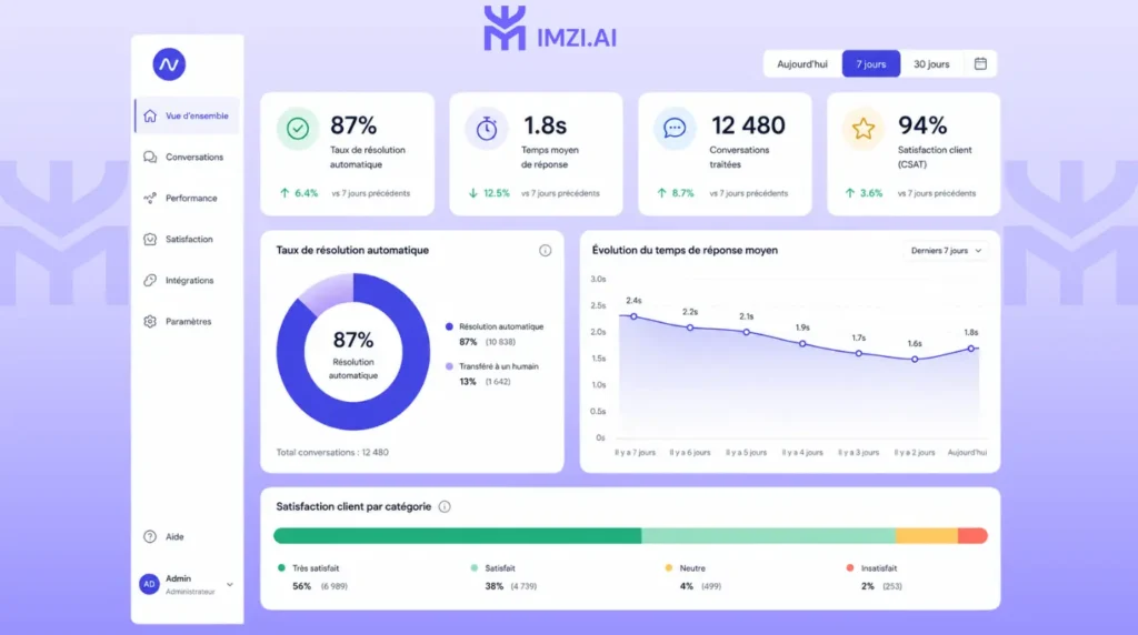 Tableau de bord d'un agent IA support client affichant le taux de résolution automatique