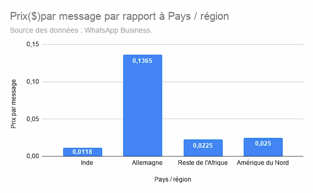 Comparaison du coût des messages WhatsApp Business selon le pays en 2026