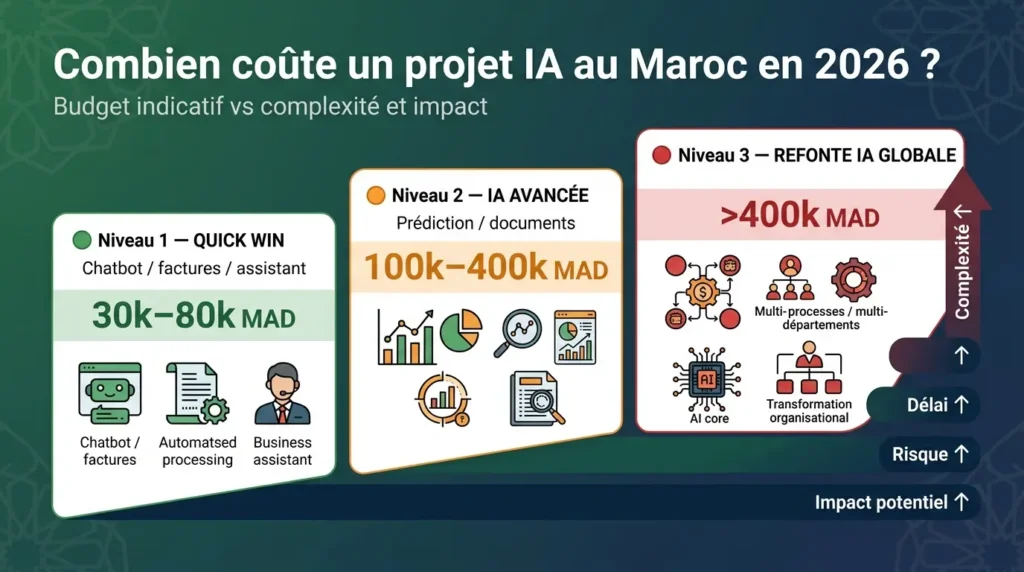 Infographie estimant le coût d'un projet IA au Maroc en 2026 selon 3 niveaux de complexité : Quick Win (30k-80k MAD), IA Avancée (100k-400k MAD) et Refonte IA Globale (>400k MAD).