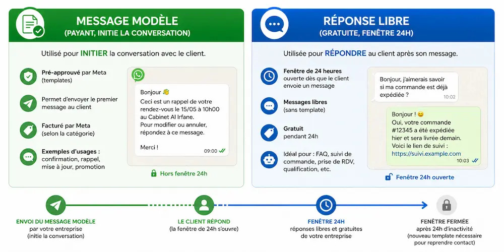 Différence entre messages modèles et réponses libres sur WhatsApp Business API