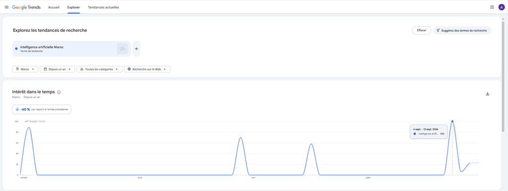 Google Trends – intérêt pour l’intelligence artificielle au Maroc sur 12 mois, avec un pic d’intérêt les 6 et 13 septembre 2026.
